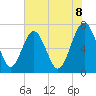 Lobeco tide chart for Sunday, June 8, 2025