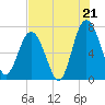 Lobeco tide chart for Monday, July 21, 2025
