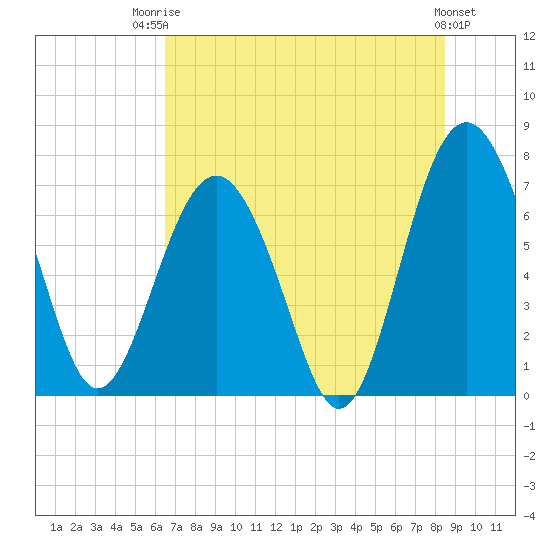 Lobeco tide chart for Wednesday, July 23, 2025