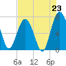 Lobeco tide chart for Wednesday, July 23, 2025