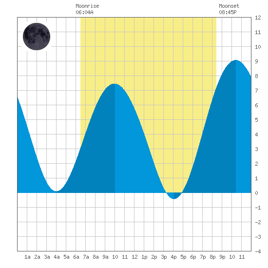 Lobeco tide chart for Thursday, July 24, 2025