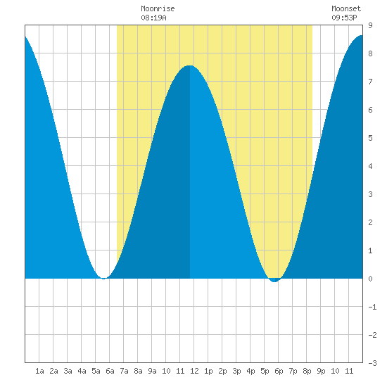 Lobeco tide chart for Saturday, July 26, 2025