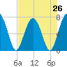 Lobeco tide chart for Saturday, July 26, 2025