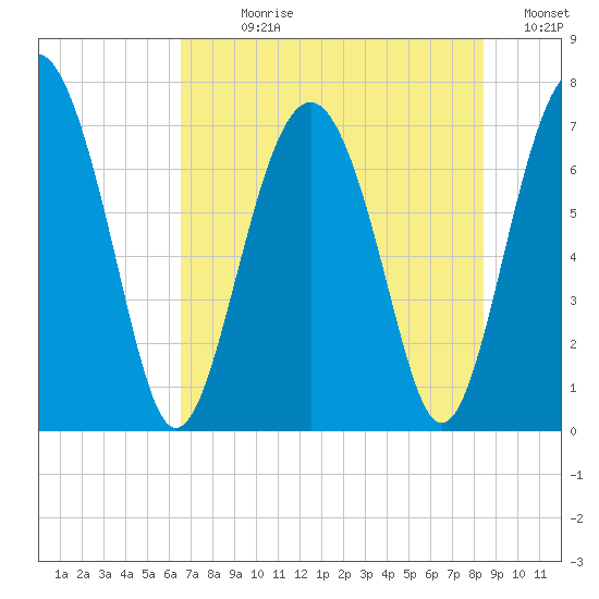 Lobeco tide chart for Sunday, July 27, 2025