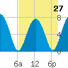 Lobeco tide chart for Sunday, July 27, 2025