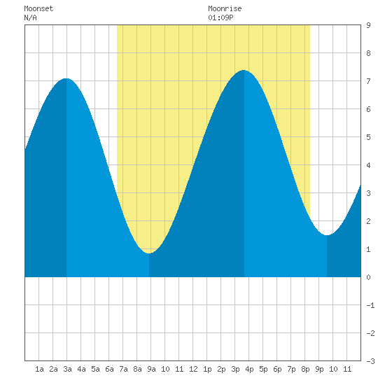 Lobeco tide chart for Thursday, July 31, 2025