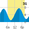 Lobeco tide chart for Thursday, July 31, 2025