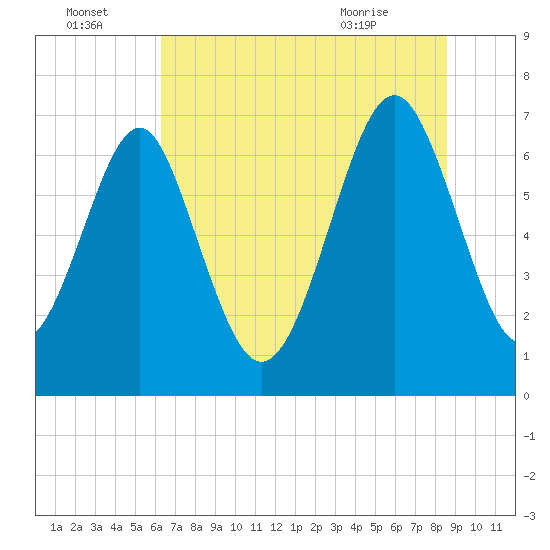 Lobeco tide chart for Friday, July 4, 2025