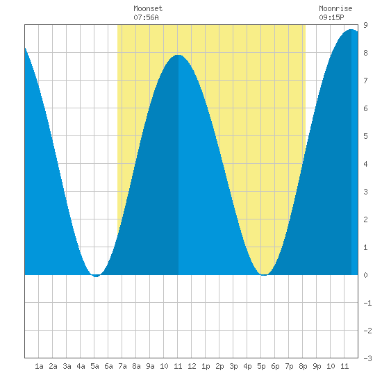 Lobeco tide chart for Sunday, August 10, 2025