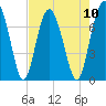 Lobeco tide chart for Sunday, August 10, 2025