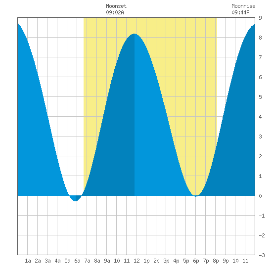 Lobeco tide chart for Monday, August 11, 2025
