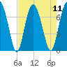 Lobeco tide chart for Monday, August 11, 2025