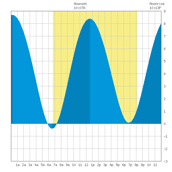 Lobeco tide chart for Tuesday, August 12, 2025
