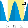 Lobeco tide chart for Tuesday, August 12, 2025