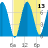 Lobeco tide chart for Wednesday, August 13, 2025