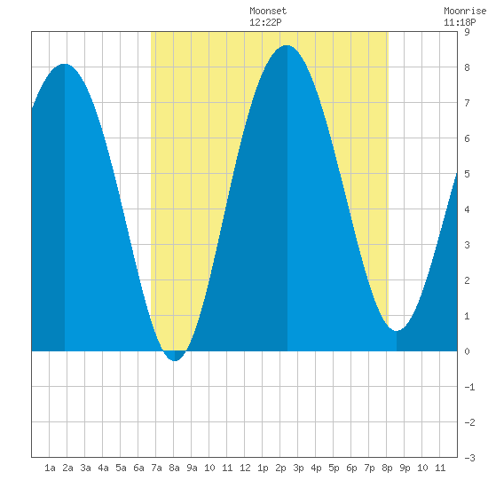 Lobeco tide chart for Thursday, August 14, 2025