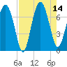 Lobeco tide chart for Thursday, August 14, 2025