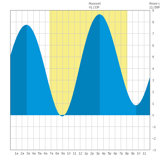 Lobeco tide chart for Friday, August 15, 2025