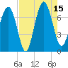 Lobeco tide chart for Friday, August 15, 2025