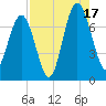 Lobeco tide chart for Sunday, August 17, 2025