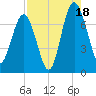 Lobeco tide chart for Monday, August 18, 2025