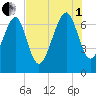 Lobeco tide chart for Friday, August 1, 2025