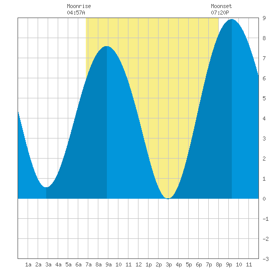 Lobeco tide chart for Thursday, August 21, 2025