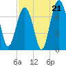 Lobeco tide chart for Thursday, August 21, 2025