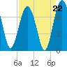 Lobeco tide chart for Friday, August 22, 2025