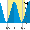 Lobeco tide chart for Sunday, August 24, 2025