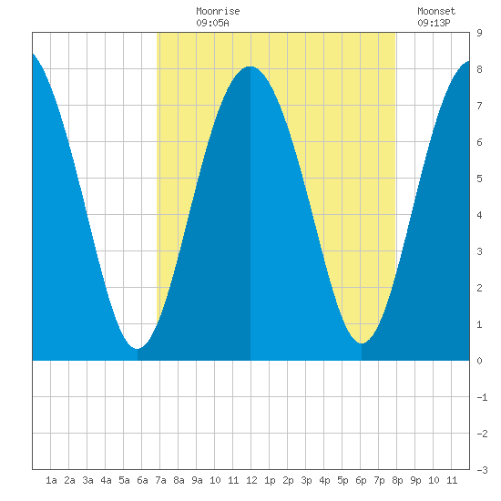 Lobeco tide chart for Monday, August 25, 2025