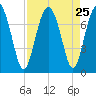 Lobeco tide chart for Monday, August 25, 2025