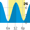 Lobeco tide chart for Tuesday, August 26, 2025