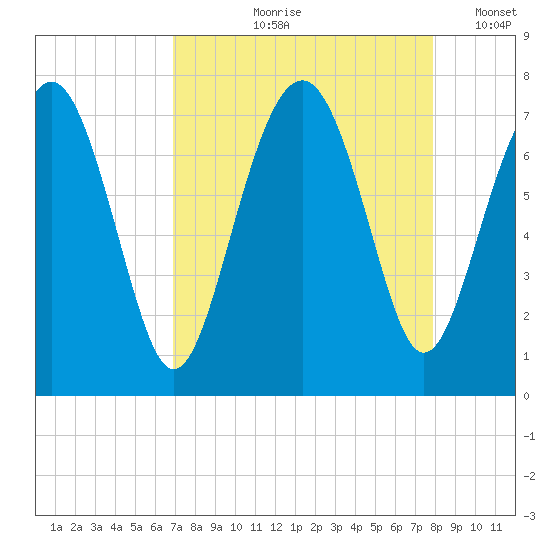 Lobeco tide chart for Wednesday, August 27, 2025