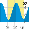 Lobeco tide chart for Wednesday, August 27, 2025