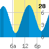 Lobeco tide chart for Thursday, August 28, 2025