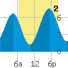 Lobeco tide chart for Saturday, August 2, 2025