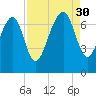 Lobeco tide chart for Saturday, August 30, 2025