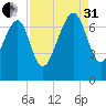 Lobeco tide chart for Sunday, August 31, 2025