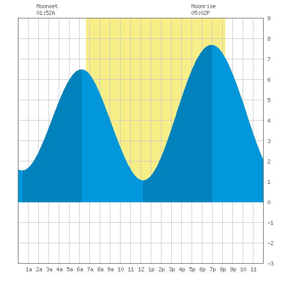 Lobeco tide chart for Monday, August 4, 2025