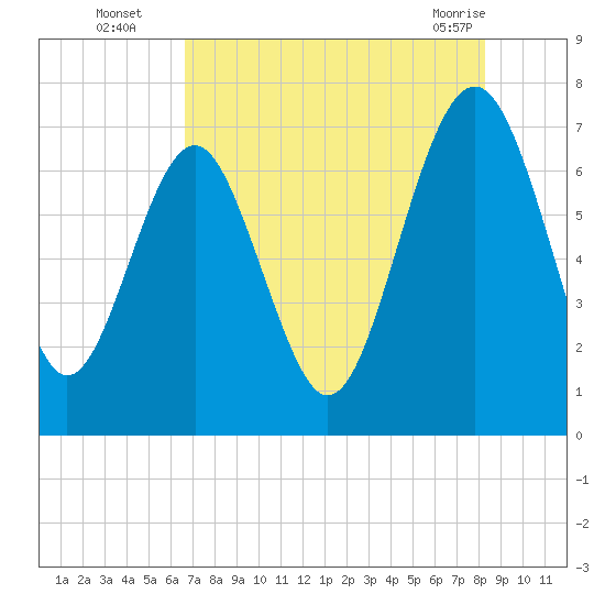Lobeco tide chart for Tuesday, August 5, 2025