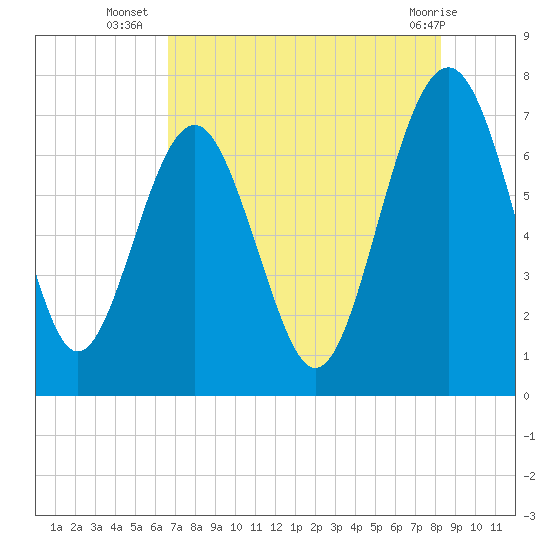 Lobeco tide chart for Wednesday, August 6, 2025