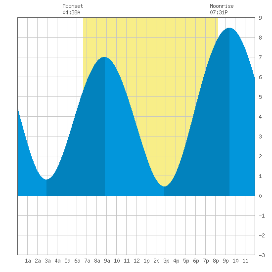 Lobeco tide chart for Thursday, August 7, 2025