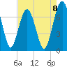 Lobeco tide chart for Friday, August 8, 2025