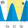 Lobeco tide chart for Saturday, August 9, 2025