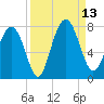 Lobeco tide chart for Saturday, September 13, 2025
