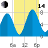 Lobeco tide chart for Sunday, September 14, 2025