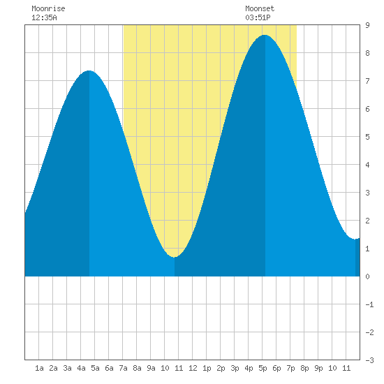 Lobeco tide chart for Monday, September 15, 2025