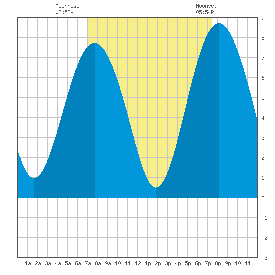 Lobeco tide chart for Thursday, September 18, 2025