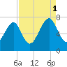 Lobeco tide chart for Monday, September 1, 2025